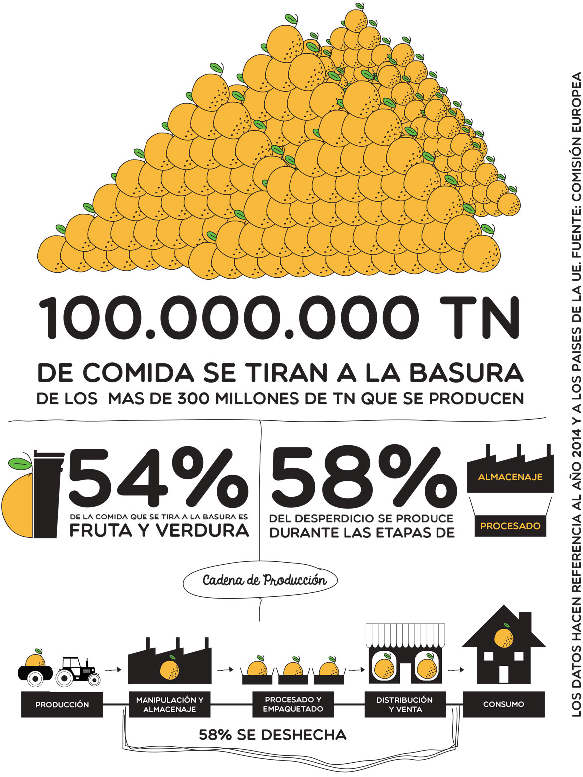 100.000.000 TN de comida se tiran a la basura de los mas de 300 millones de TN de se producen, 54% de la comida que se tira a la basura es fruta y verdura, 58% del desperdicio se produce durante las etapas de almacenaje y procesado.
