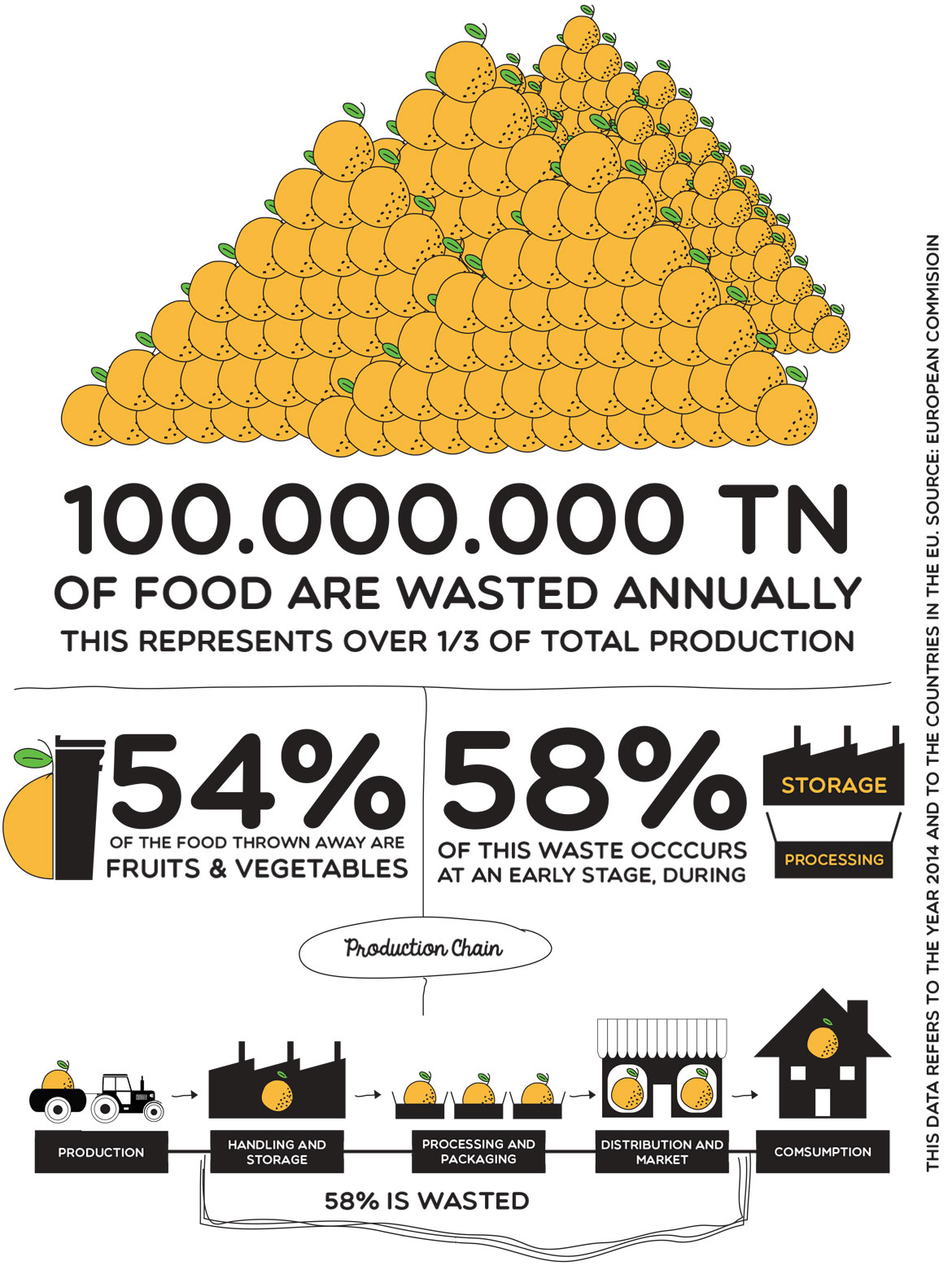 100.000.000 TN of food are wasted annually this represents over 1/3 of total production, 54% of the food thrown away are fruits & vegetables, 58% of this waste occurs at an early stage during storage and processing.