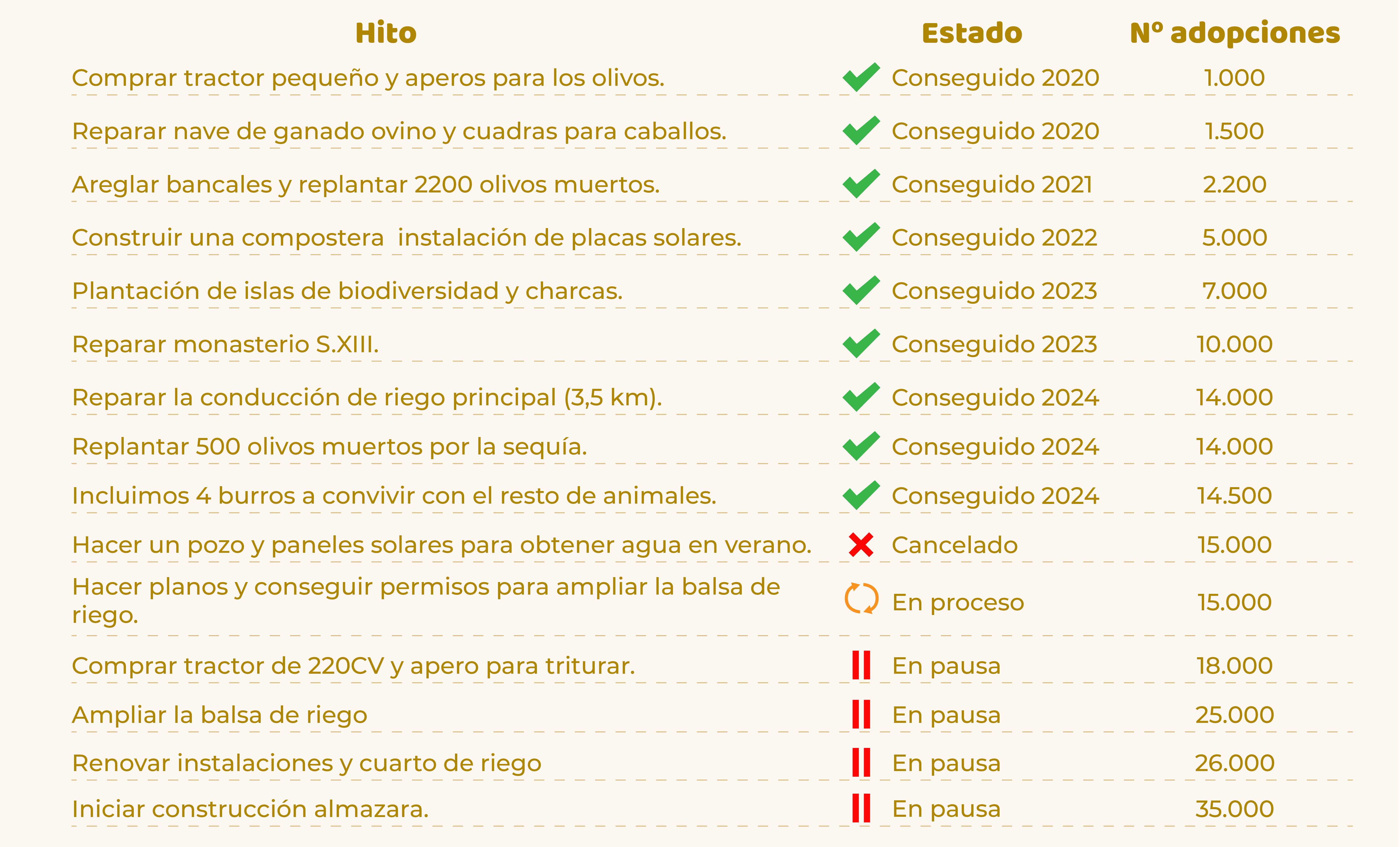 Hitos conseguidos